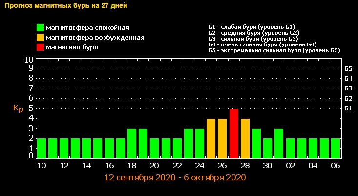 Голова болітиме у всіх: у вересні очікується потужна магнітна буря